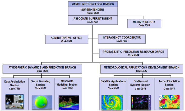 US. Naval Research Laboratory, Marine Meteorology Division Organization